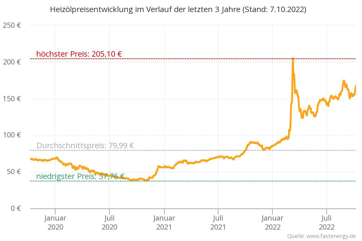 Heizölpreise Aktuell